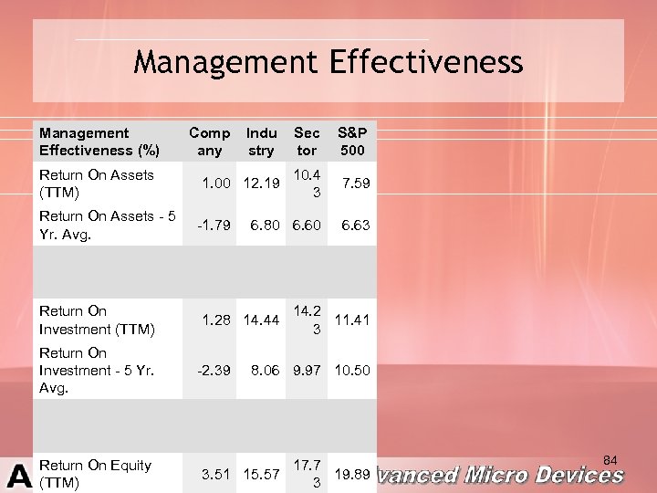 Management Effectiveness (%) Return On Assets (TTM) Return On Assets - 5 Yr. Avg.