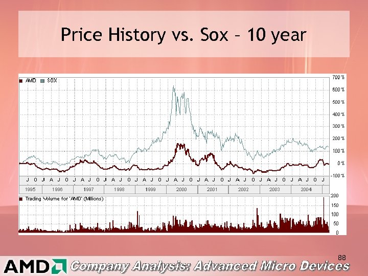 Price History vs. Sox – 10 year 88 