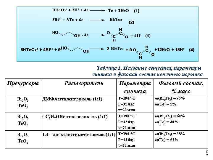 Личный состав соединения. Исходные вещества таблица. Фазовый состав вещества. Фазовый состав в химии. ДМФА растворитель.