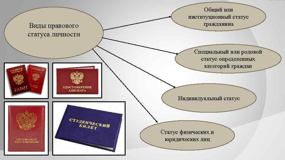 Правовое положение российских граждан. Виды правового статуса. Виды правового статуса личности. Структура правового статуса гражданина. Общий правовой статус.