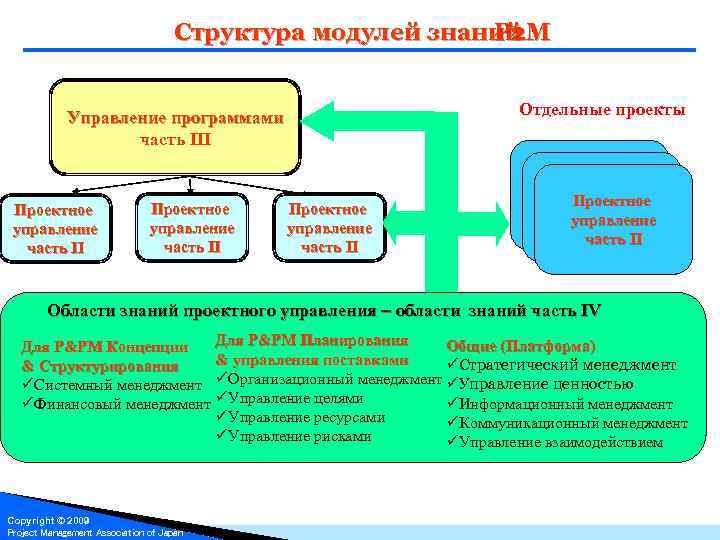 Модуль знаний. Модуль управления проектом. Структура модуля. Модульная структура управления. Система знаний p2m.