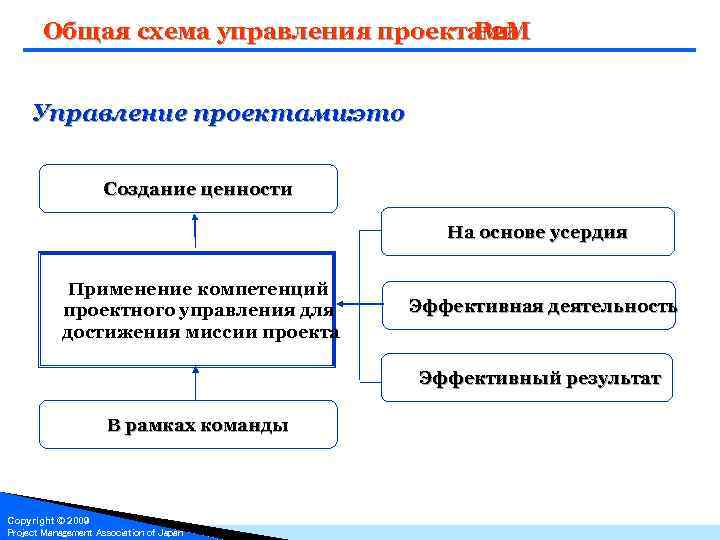 Романова м в управление проектами