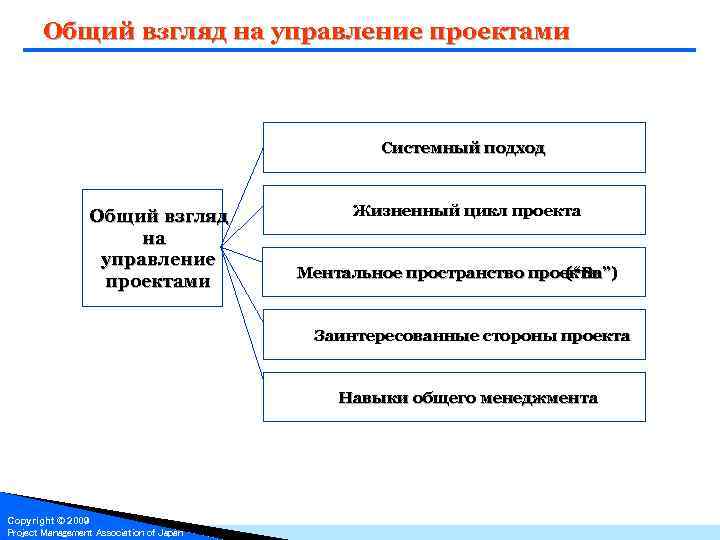 Система взглядов на менеджмент. Современная система взглядов на управление. Общие взгляды. Система знаний p2m. Основные взгляды информации в жизни доклад.