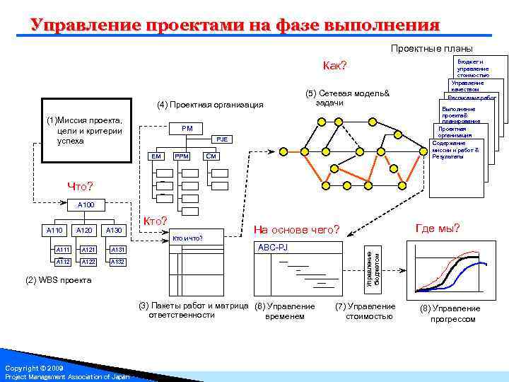 Сетевые модели управления проектами