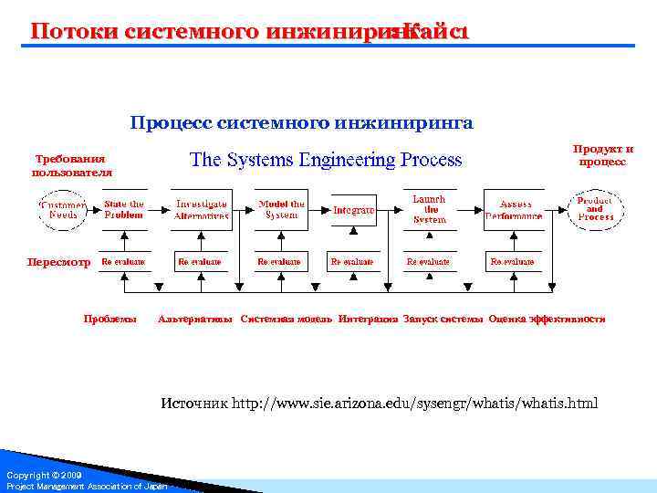 Инжиниринг продукта. Хасанов основы системного инжиниринга. Системный ИНЖИНИРИНГ примеры. Отдел системного инжиниринга. Интегрированные инструменты системного инжиниринга.