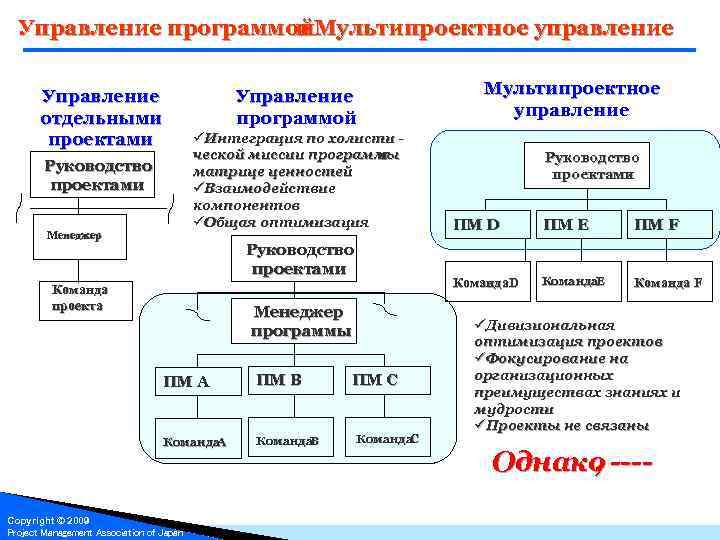 Управленческая программа