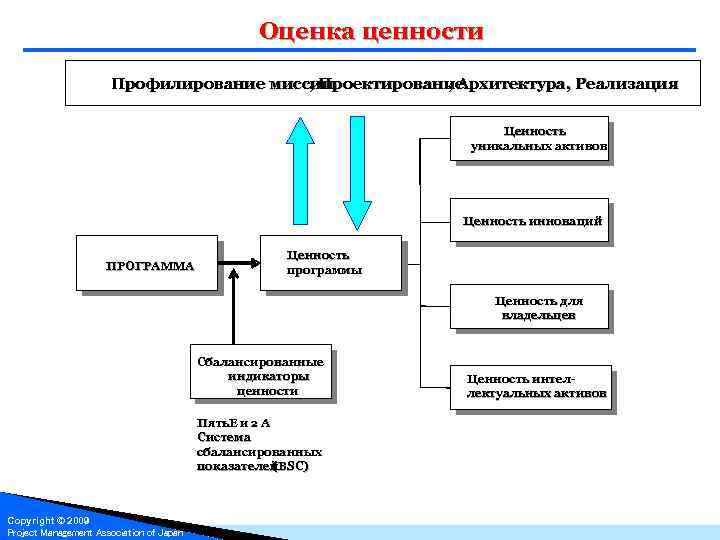 Реализация ценности. Ценность оценки при проектировании. Ценность и оценка. Ценности оценивания. Ценностная оценка.