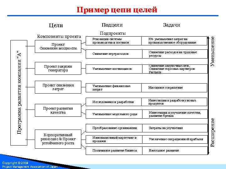 Цели задачи условия. Задача цель цепочка. Проект цели подцели задачи. Цели - задачи - условия - способы - ….. - Коррекция. Компоненты элементы проекта цепочка.