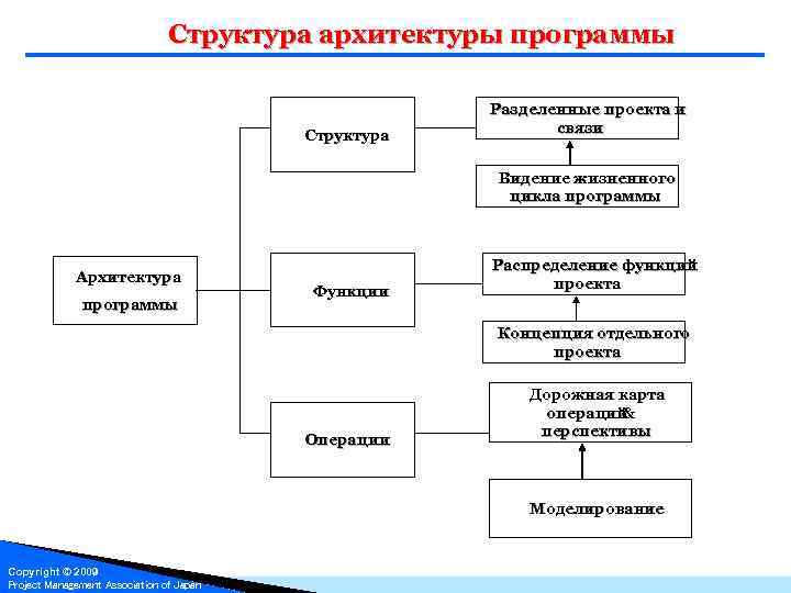 Структура деления. Структура программного проекта. Состав программы проектов. Структурное Разделение проекта:. Приложения в составе проекта.