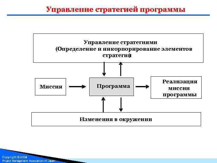 Выбор управленческой стратегии