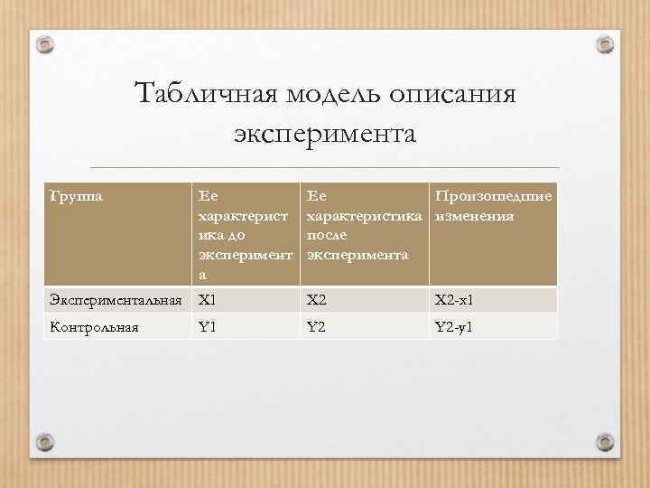Табличная модель описания эксперимента Группа Ее характерист ика до эксперимент а Ее Произошедшие характеристика