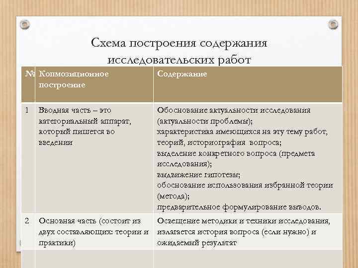 Схема построения содержания исследовательских работ № Копмозиционное построение Содержание 1 Вводная часть – это