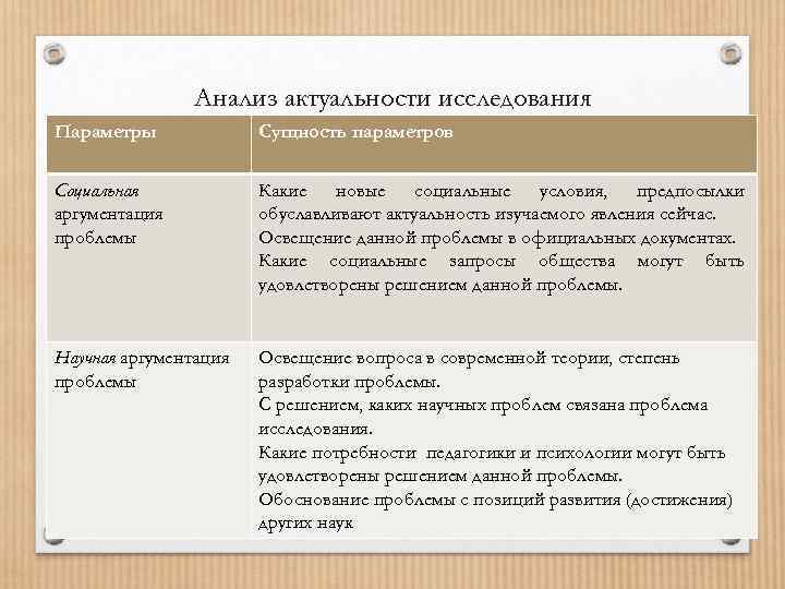 Анализ актуальности исследования Параметры Сущность параметров Социальная аргументация проблемы Какие новые социальные условия, предпосылки