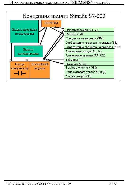 Программируемые контроллеры 