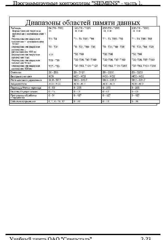 Программируемые контроллеры 