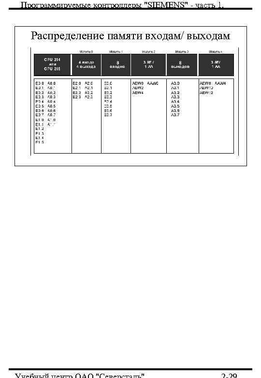 Программируемые контроллеры 