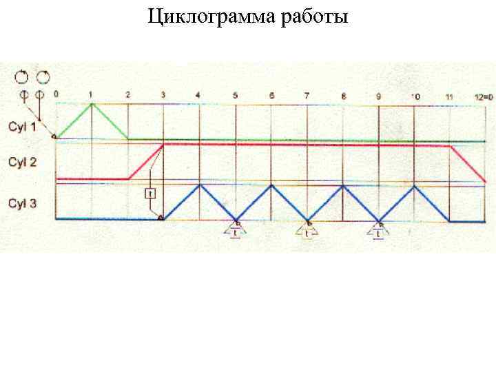 Циклограмма работы 