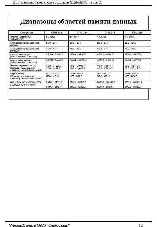 Программируемые контроллеры SIEMENS часть 2. Диапазоны областей памяти данных Учебный центр ОАО 