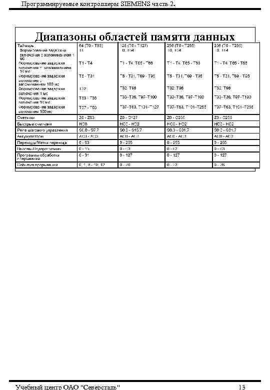 Программируемые контроллеры SIEMENS часть 2. Диапазоны областей памяти данных Учебный центр ОАО 