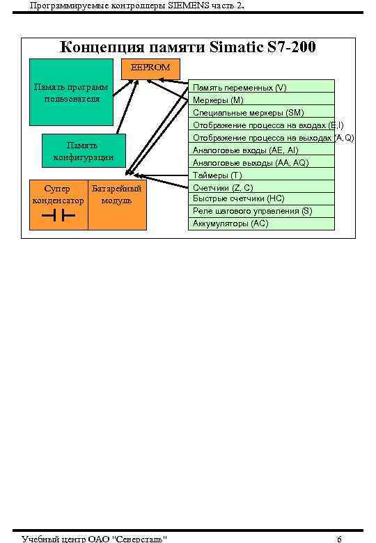 Программируемые контроллеры SIEMENS часть 2. Концепция памяти Simatic S 7 -200 EEPROM Память программ