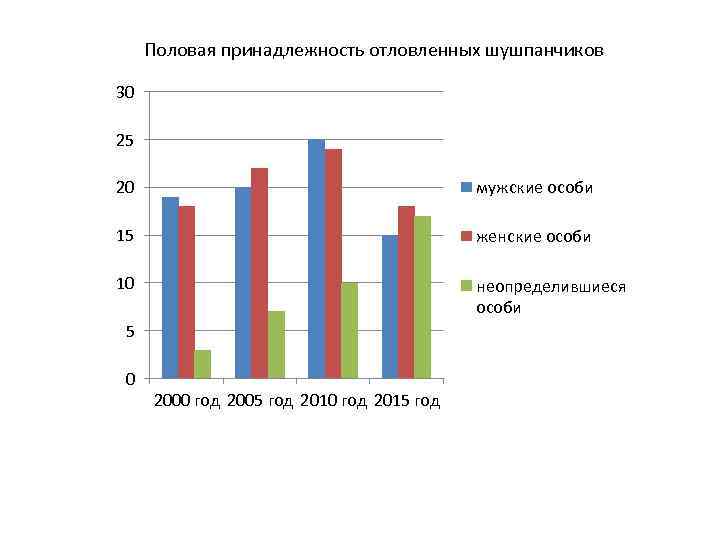 Половая принадлежность отловленных шушпанчиков 30 25 20 мужские особи 15 женские особи 10 неопределившиеся