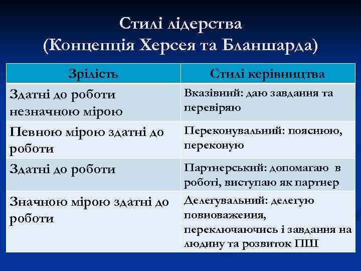 Стилі лідерства (Концепція Херсея та Бланшарда) Зрілість Здатні до роботи незначною мірою Певною мірою