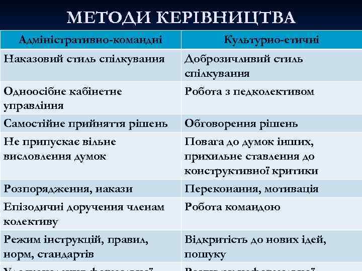 МЕТОДИ КЕРІВНИЦТВА Адміністративно-командні Культурно-етичні Наказовий стиль спілкування Доброзичливий стиль спілкування Одноосібне кабінетне управління Робота