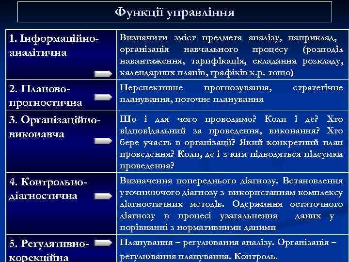 Функції управління 1. Інформаційноаналітична Визначити зміст предмета аналізу, наприклад, організація навчального процесу (розподіл навантаження,