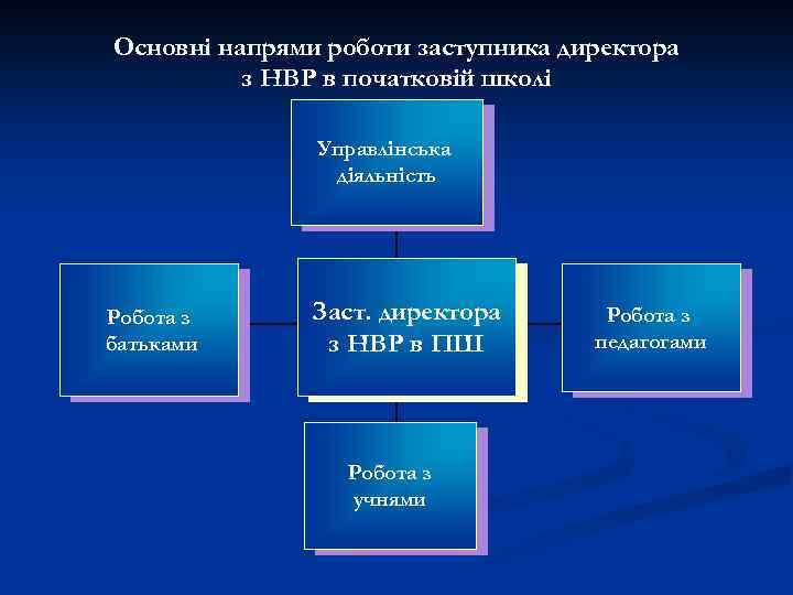 Основні напрями роботи заступника директора з НВР в початковій школі Управлінська діяльність Робота з