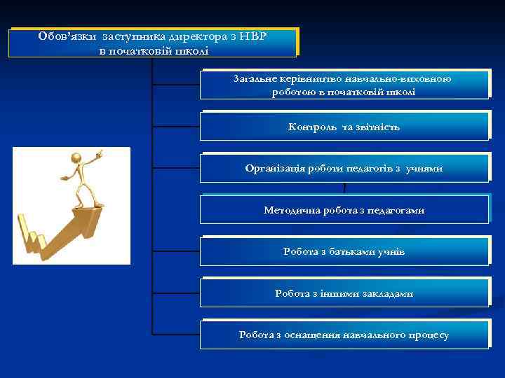 Обов’язки заступника директора з НВР в початковій школі 3 агальне керівництво навчально-виховною роботою в