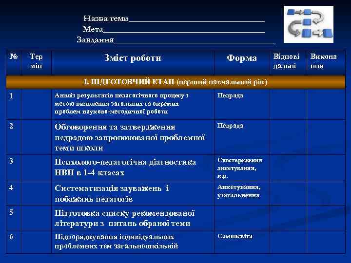 Назва теми________________ Мета___________________ Завдання___________________ № Тер мін Зміст роботи Форма І. ПІДГОТОВЧИЙ ЕТАП (перший