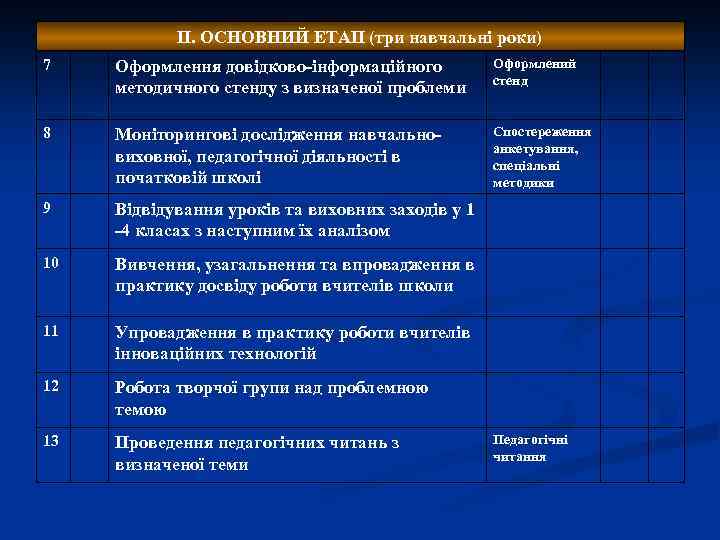 ІІ. ОСНОВНИЙ ЕТАП (три навчальні роки) 7 Оформлення довідково-інформаційного методичного стенду з визначеної проблеми