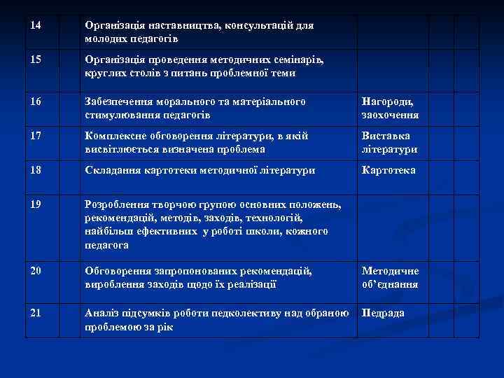 14 Організація наставництва, консультацій для молодих педагогів 15 Організація проведення методичних семінарів, круглих столів