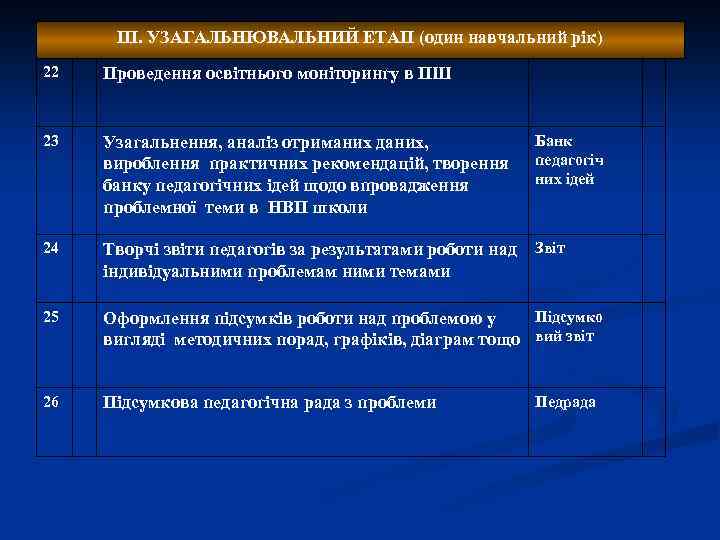 ІІІ. УЗАГАЛЬНЮВАЛЬНИЙ ЕТАП (один навчальний рік) 22 Проведення освітнього моніторингу в ПШ 23 Узагальнення,