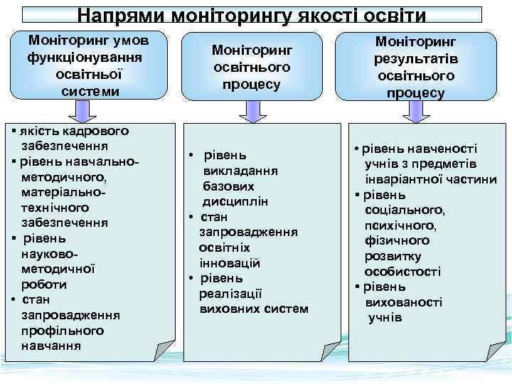 Напрями моніторингу якості освіти Моніторинг умов функціонування освітньої системи § якість кадрового забезпечення §