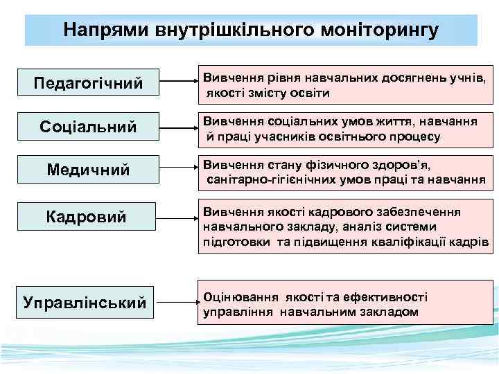 Напрями внутрішкільного моніторингу Педагогічний Соціальний Вивчення рівня навчальних досягнень учнів, якості змісту освіти Вивчення