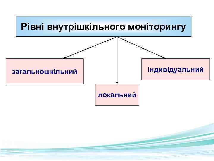 Рівні внутрішкільного моніторингу індивідуальний загальношкільний локальний Free Powerpoint Templates Page 17 