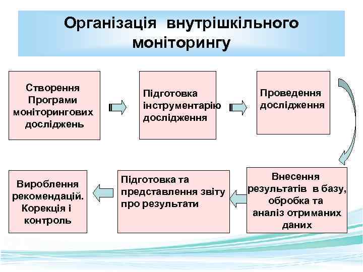 Організація внутрішкільного моніторингу Створення Програми моніторингових досліджень Вироблення рекомендацій. Корекція і контроль Проведення дослідження