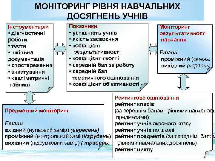 МОНІТОРИНГ РІВНЯ НАВЧАЛЬНИХ ДОСЯГНЕНЬ УЧНІВ Інструментарій • діагностичні роботи • тести • шкільна документація