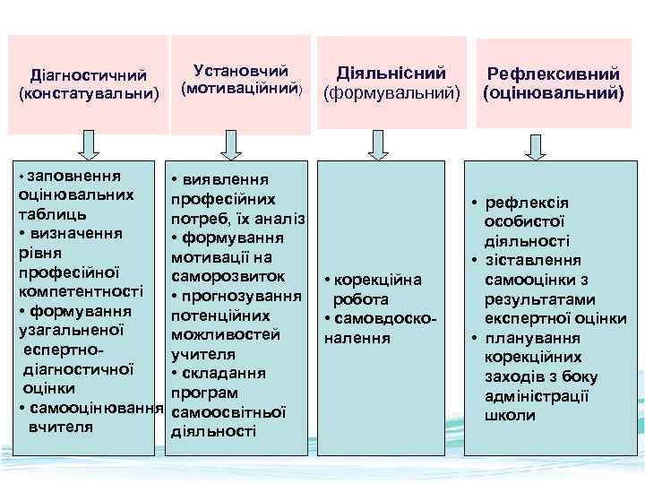 Діагностичний (констатувальни) Установчий (мотиваційний) Діяльнісний (формувальний) Рефлексивний (оцінювальний) • заповнення • виявлення оцінювальних професійних