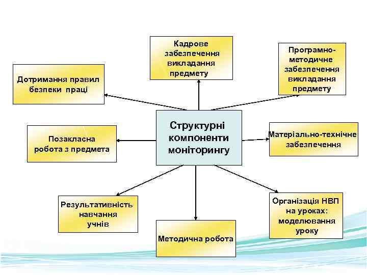Дотримання правил безпеки праці Позакласна робота з предмета Кадрове забезпечення викладання предмету Структурні компоненти