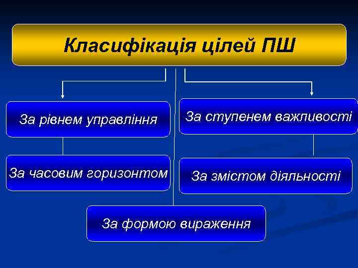 Класифікація цілей ПШ За рівнем управління За ступенем важливості За часовим горизонтом За змістом