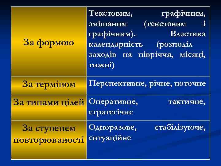 За формою Текстовим, графічним, змішаним (текстовим і графічним). Властива календарність (розподіл заходів на півріччя,