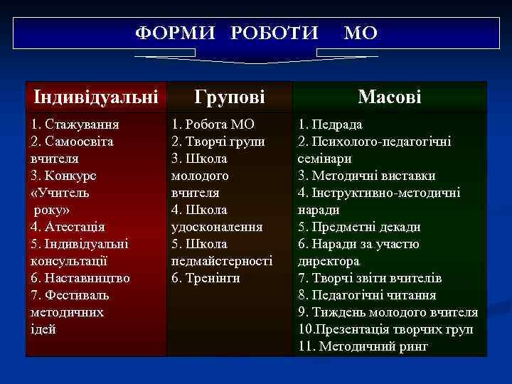 ФОРМИ РОБОТИ Індивідуальні 1. Стажування 2. Самоосвіта вчителя 3. Конкурс «Учитель року» 4. Атестація