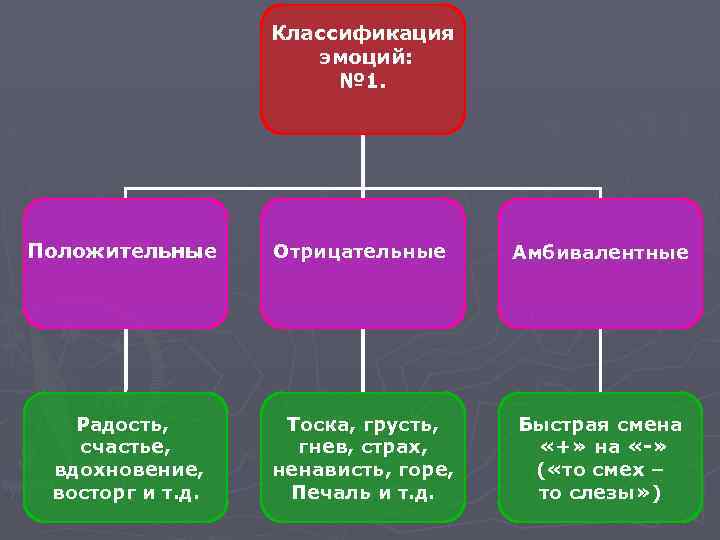 Классификация эмоций: № 1. Положительные Радость, счастье, вдохновение, восторг и т. д. Отрицательные Амбивалентные