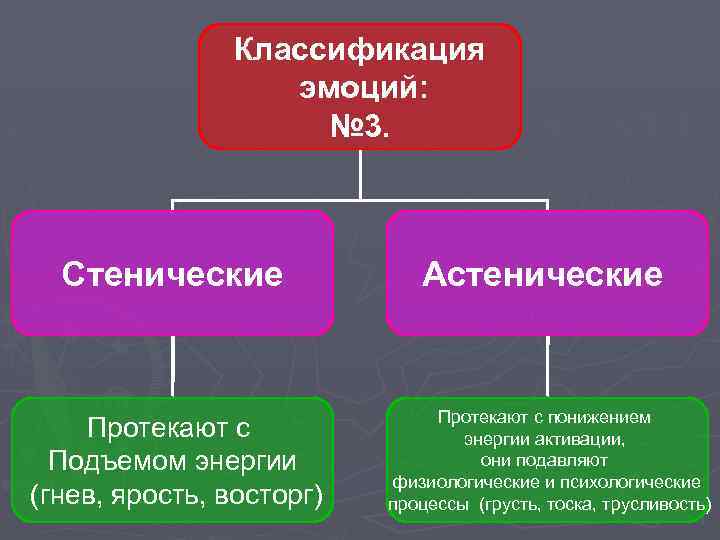 Классификация эмоций: № 3. Стенические Протекают с Подъемом энергии (гнев, ярость, восторг) Астенические Протекают