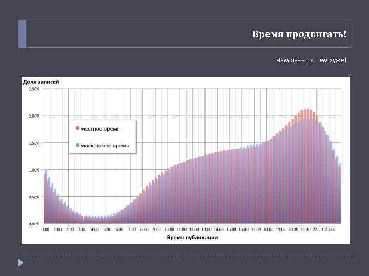 Время продвигать! Чем раньше, тем хуже! 