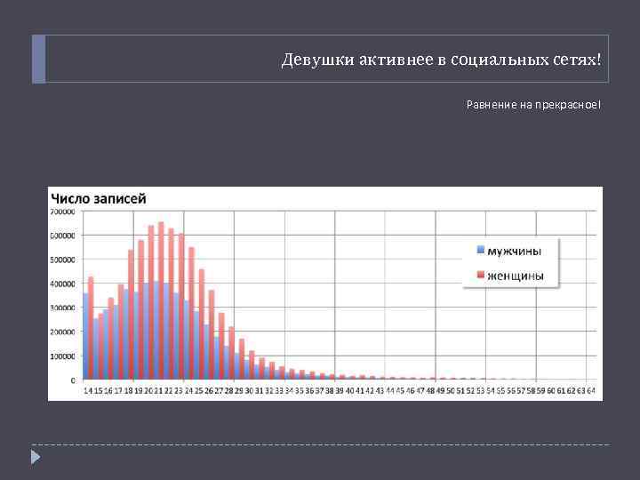 Девушки активнее в социальных сетях! Равнение на прекрасное! 