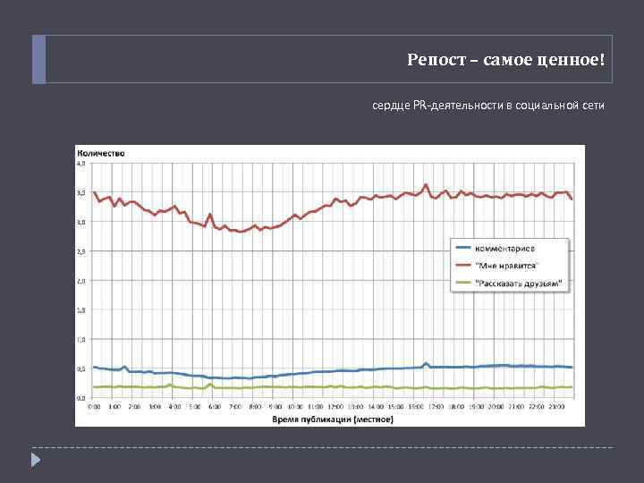 Репост – самое ценное! сердце PR-деятельности в социальной сети 