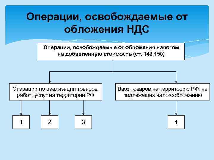 Как сверить ндс и налог на прибыль между собой в 1с 8